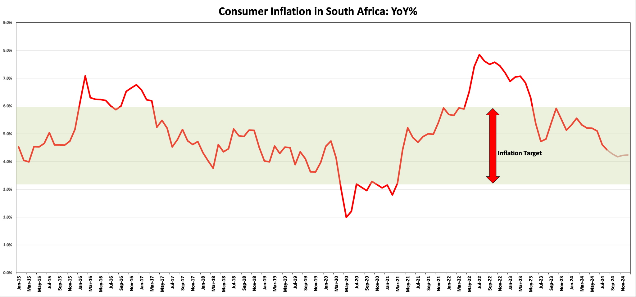 Consumer Inflation slowing down further | Aluma Capital (Pty) Ltd