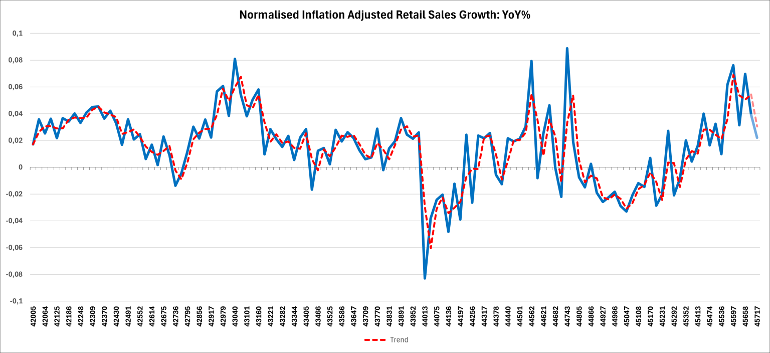 Retail Sales Performance | Aluma Capital (Pty) Ltd
