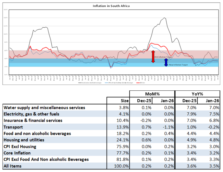 Consumer Inflation – January 2026 | Aluma Capital (Pty) Ltd
