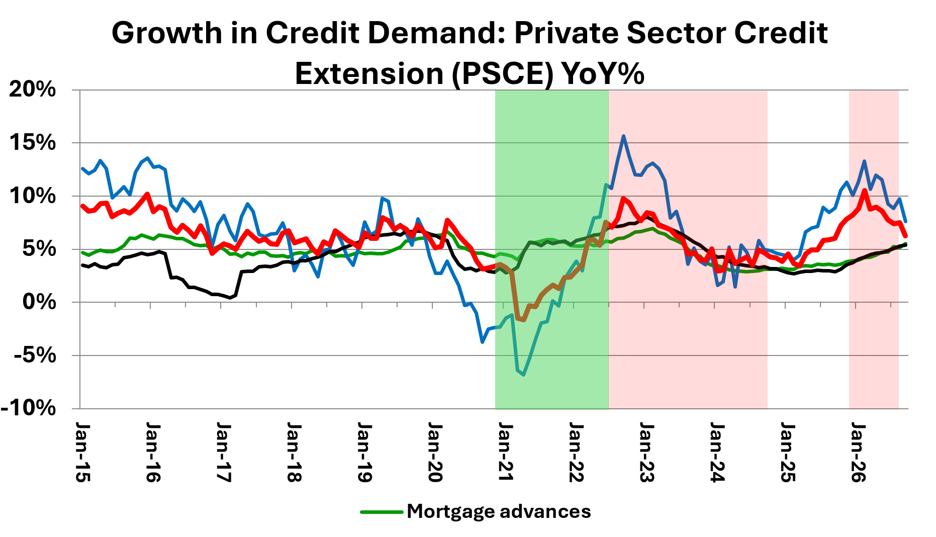 Line chart of year-on-year growth in South African private sector credit extension from January 2015 to September 2026, by credit category
