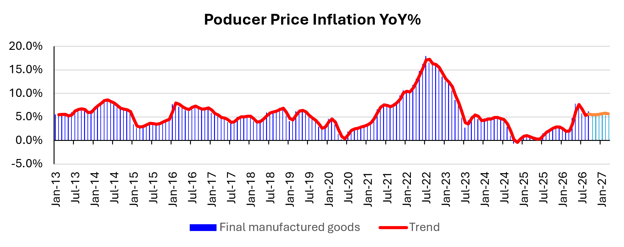 Chart of South African producer price inflation for final manufactured goods, year on year, from January 2013 to September 2026, with trend line and forecast to 2027
