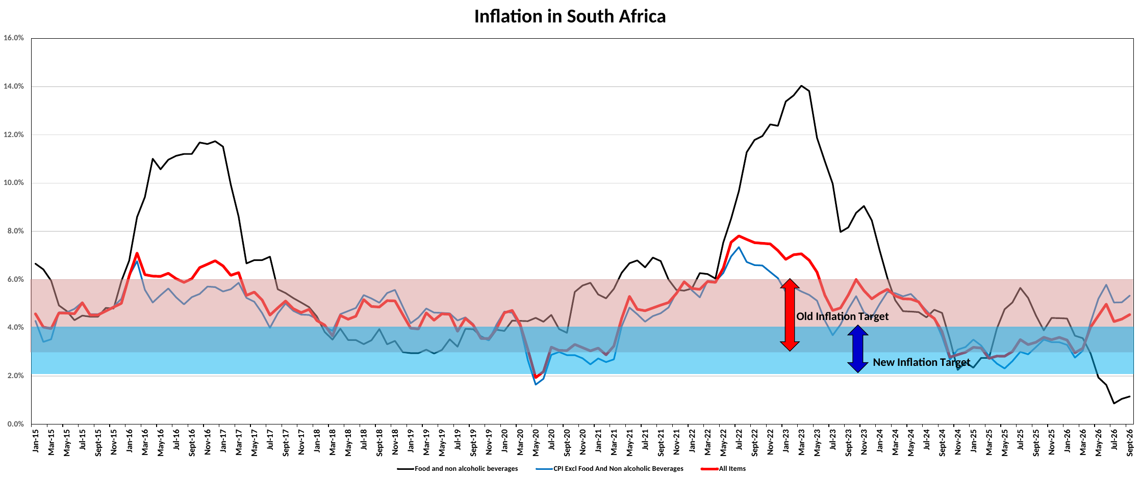 Line chart of South African inflation from January 2015 to September 2026, showing food and non-alcoholic beverages, CPI excluding food and non-alcoholic beverages, and all items, against the old 3–6% and new inflation target ranges.